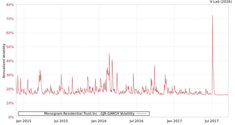 graph of Monogram Residential Trust Inc GJR-GARCH
