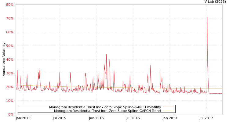 graph of Monogram Residential Trust Inc S0GARCH