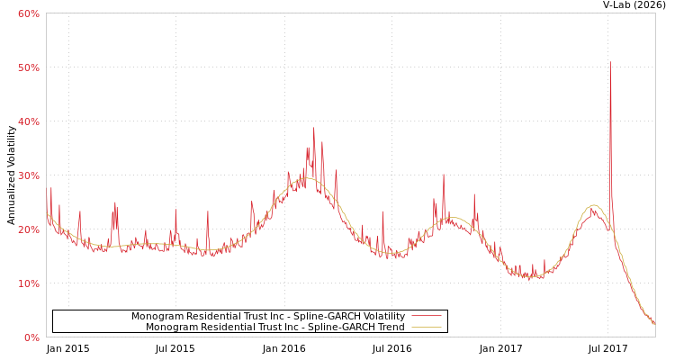 graph of Monogram Residential Trust Inc SGARCH