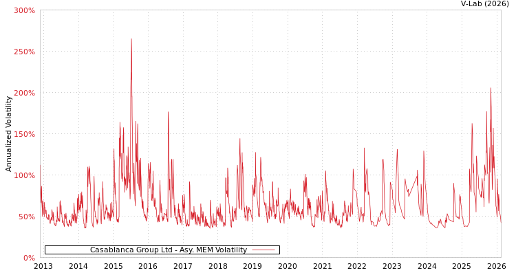 graph of Casablanca Group Ltd AMEM