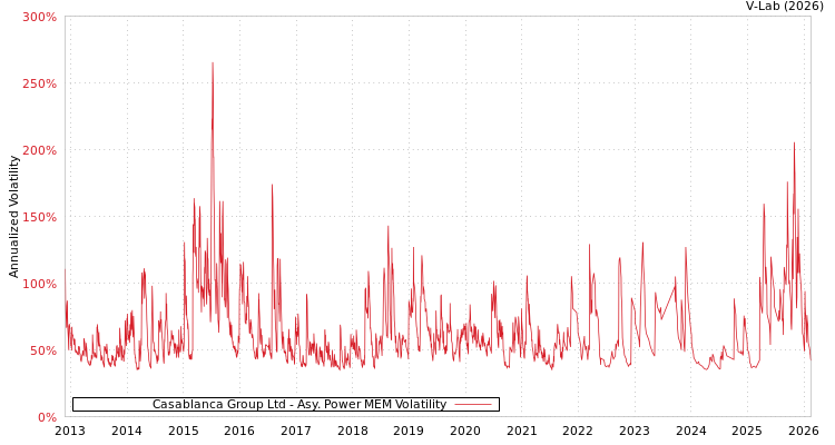 graph of Casablanca Group Ltd APMEM