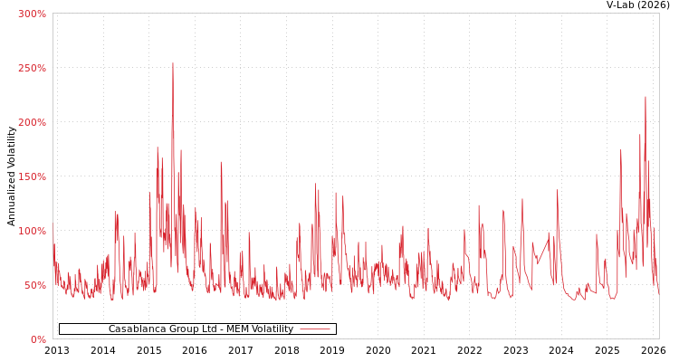 graph of Casablanca Group Ltd MEM