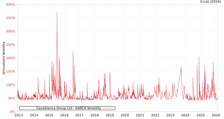 graph of Casablanca Group Ltd GARCH