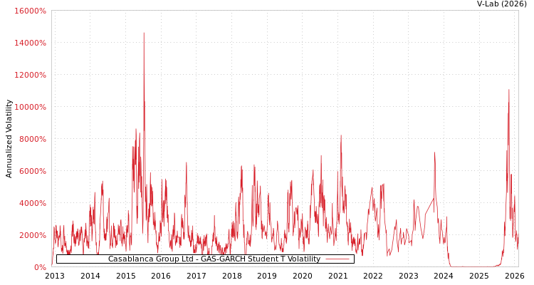 graph of Casablanca Group Ltd GAS-GARCH-T