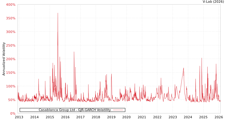 graph of Casablanca Group Ltd GJR-GARCH