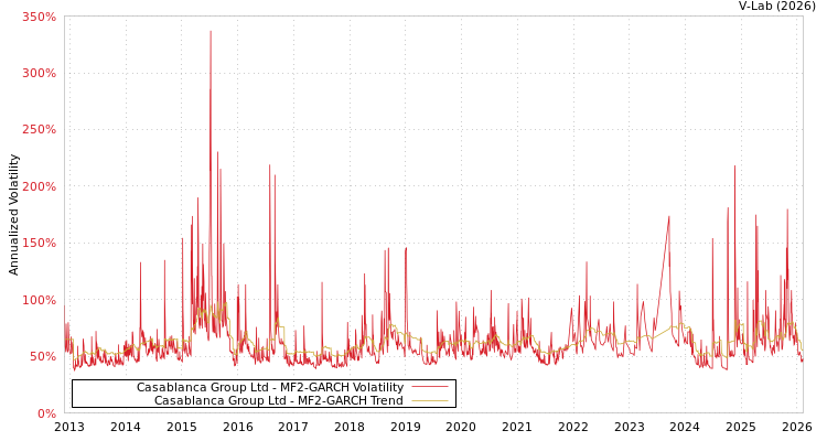 graph of Casablanca Group Ltd MF2-GARCH