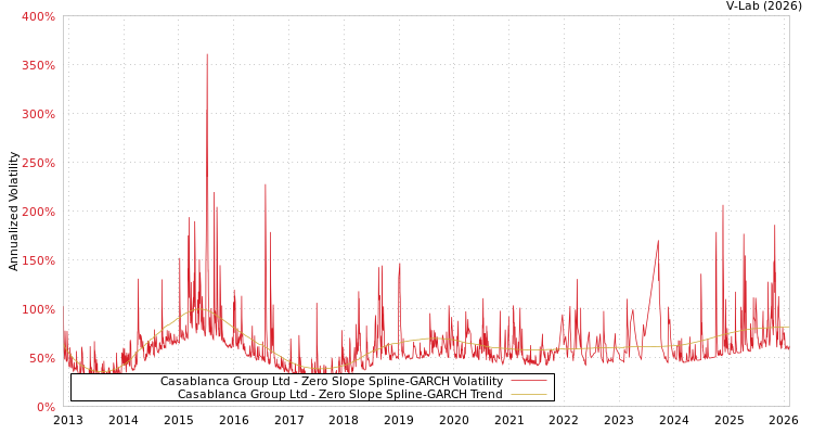 graph of Casablanca Group Ltd S0GARCH