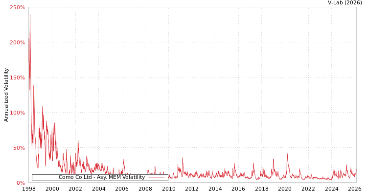 graph of Como Co Ltd AMEM