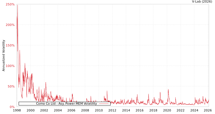 graph of Como Co Ltd APMEM
