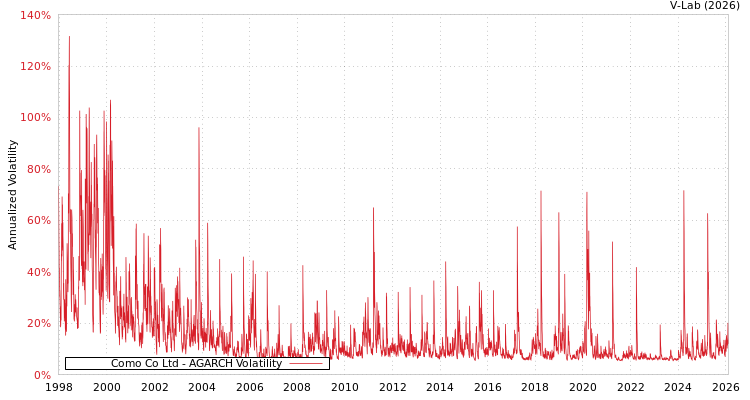 graph of Como Co Ltd AGARCH