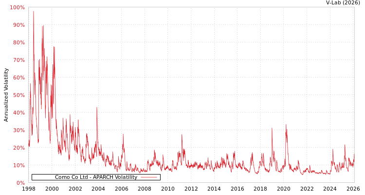 graph of Como Co Ltd APARCH