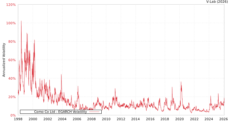 graph of Como Co Ltd EGARCH