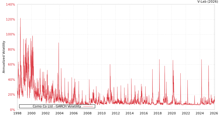 graph of Como Co Ltd GARCH