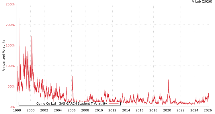 graph of Como Co Ltd GAS-GARCH-T