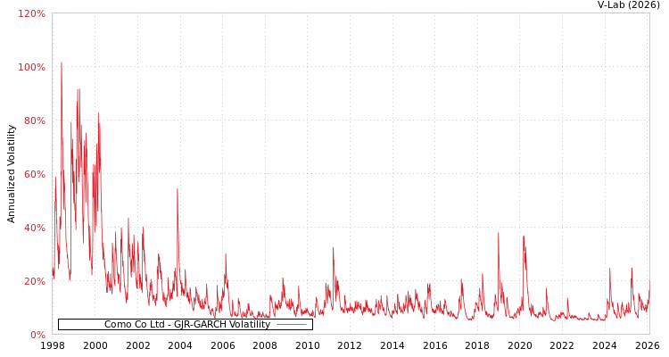 graph of Como Co Ltd GJR-GARCH