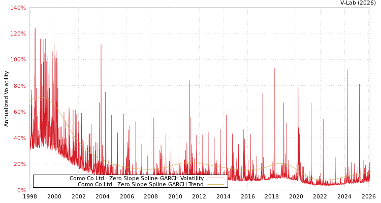 graph of Como Co Ltd S0GARCH