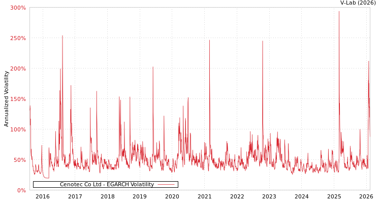 graph of Cenotec Co Ltd EGARCH