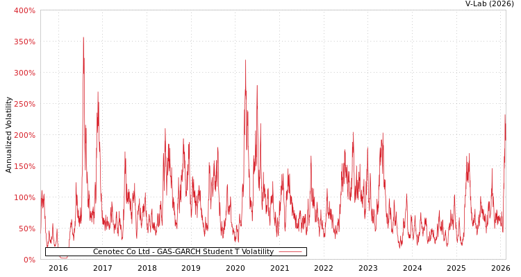 graph of Cenotec Co Ltd GAS-GARCH-T