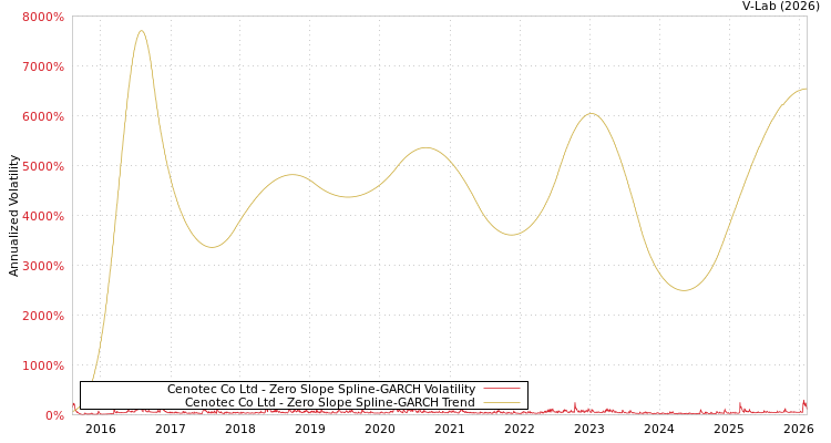 graph of Cenotec Co Ltd S0GARCH