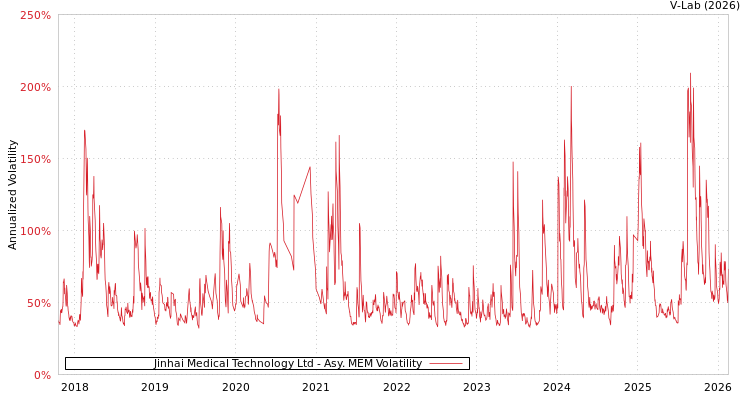 graph of Jinhai Medical Technology Ltd AMEM