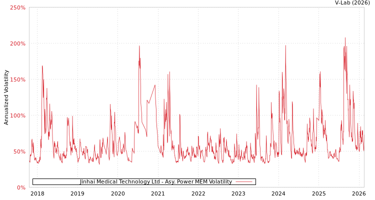 graph of Jinhai Medical Technology Ltd APMEM