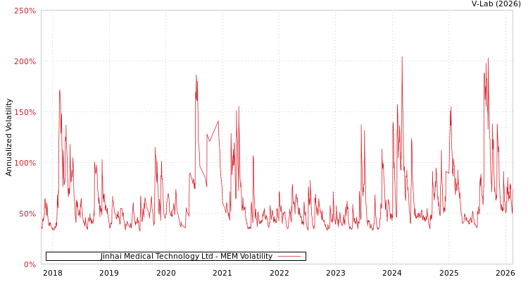 graph of Jinhai Medical Technology Ltd MEM