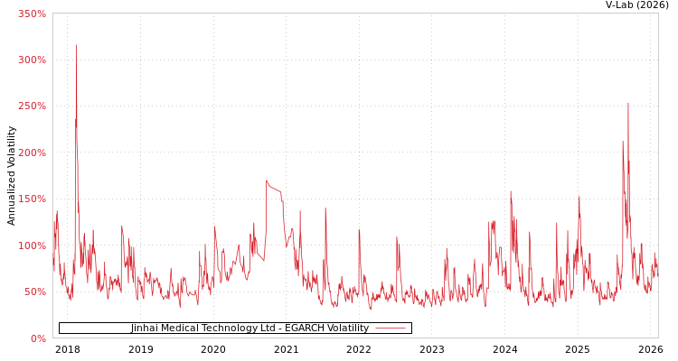 graph of Jinhai Medical Technology Ltd EGARCH