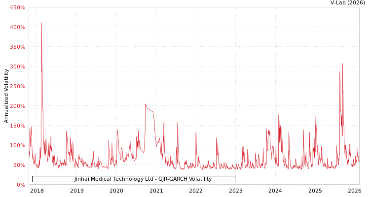 graph of Jinhai Medical Technology Ltd GJR-GARCH