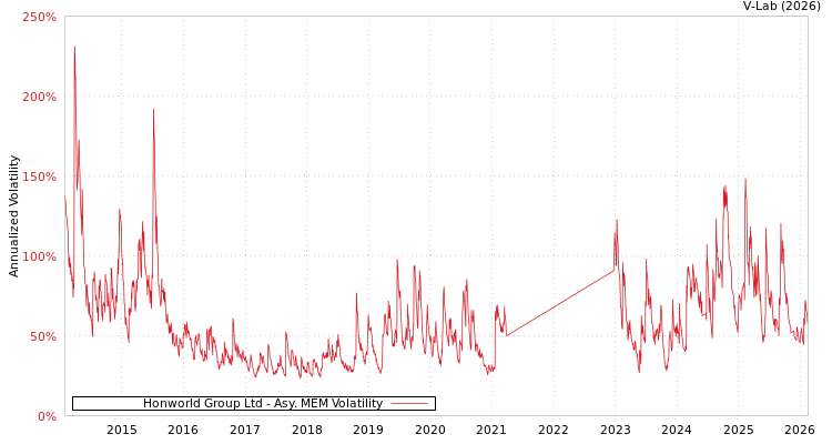 graph of Honworld Group Ltd AMEM
