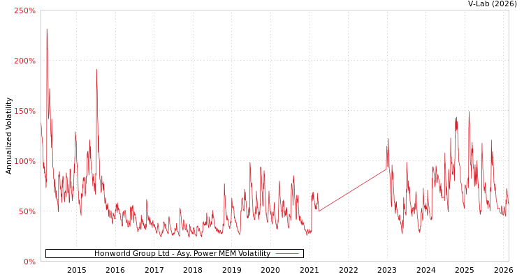 graph of Honworld Group Ltd APMEM