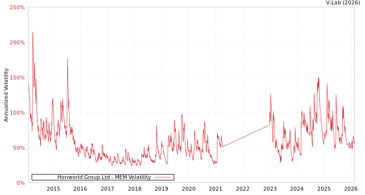 graph of Honworld Group Ltd MEM