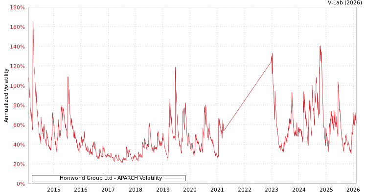 graph of Honworld Group Ltd APARCH