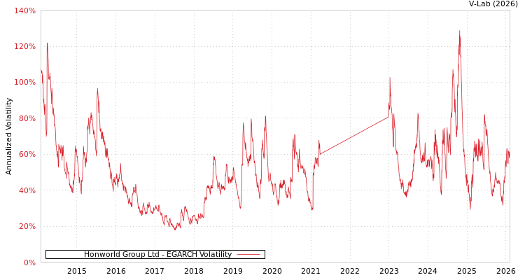 graph of Honworld Group Ltd EGARCH
