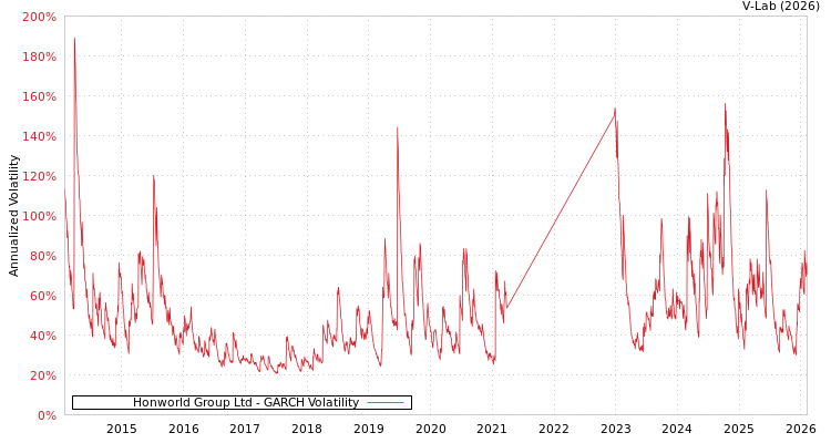 graph of Honworld Group Ltd GARCH