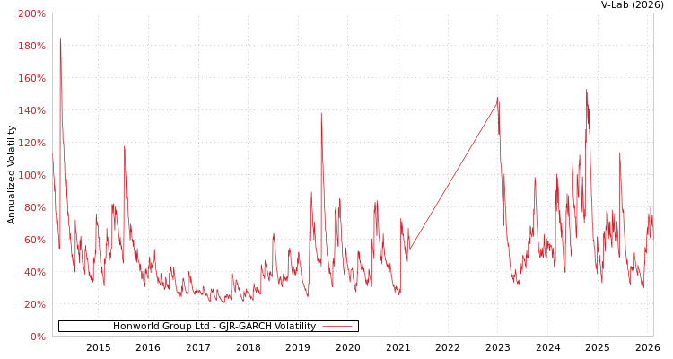 graph of Honworld Group Ltd GJR-GARCH