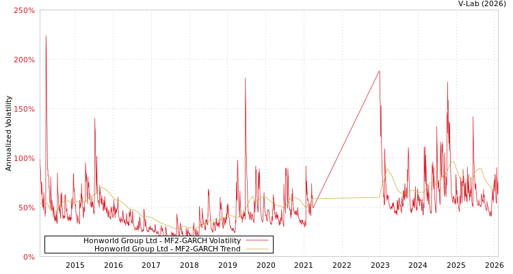 graph of Honworld Group Ltd MF2-GARCH