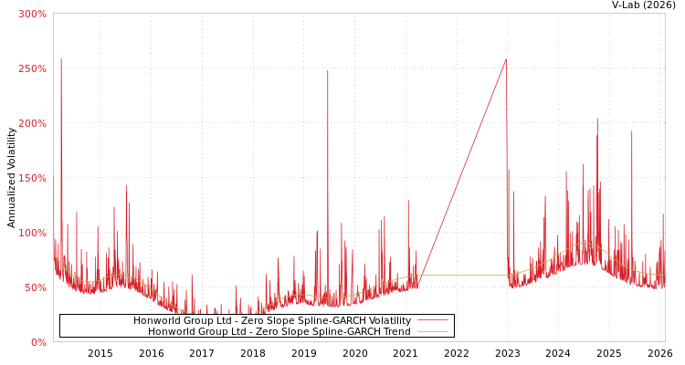 graph of Honworld Group Ltd S0GARCH