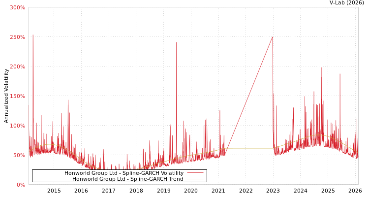 graph of Honworld Group Ltd SGARCH