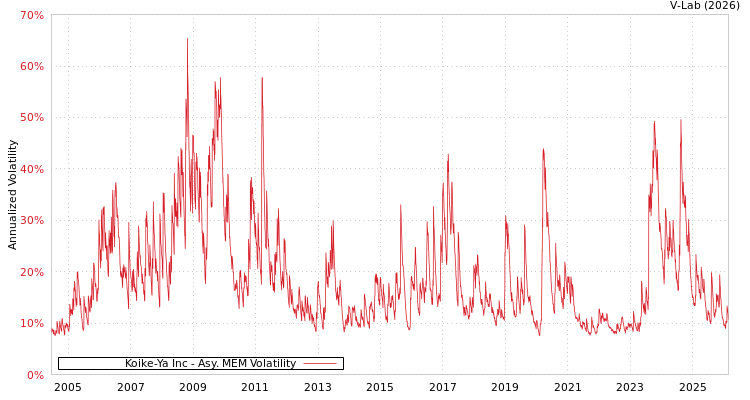 graph of Koike-Ya Inc AMEM