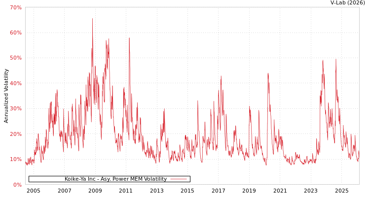 graph of Koike-Ya Inc APMEM