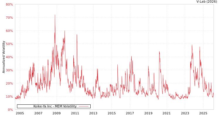 graph of Koike-Ya Inc MEM