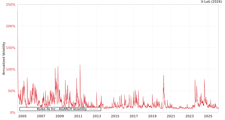 graph of Koike-Ya Inc AGARCH