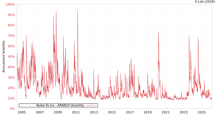 graph of Koike-Ya Inc APARCH