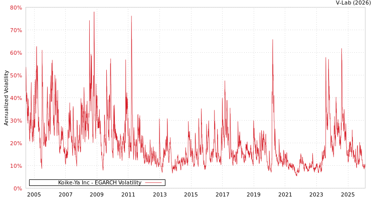 graph of Koike-Ya Inc EGARCH