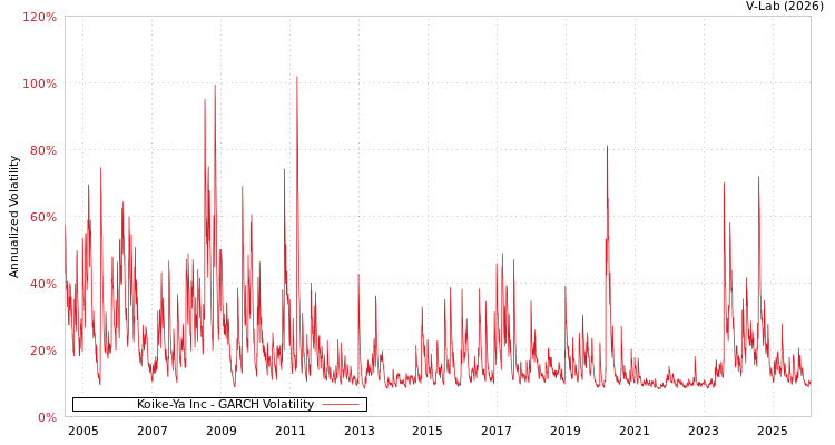 graph of Koike-Ya Inc GARCH