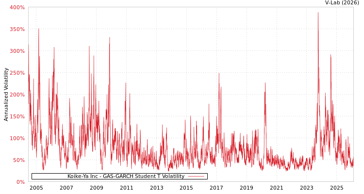 graph of Koike-Ya Inc GAS-GARCH-T