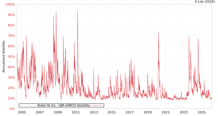 graph of Koike-Ya Inc GJR-GARCH