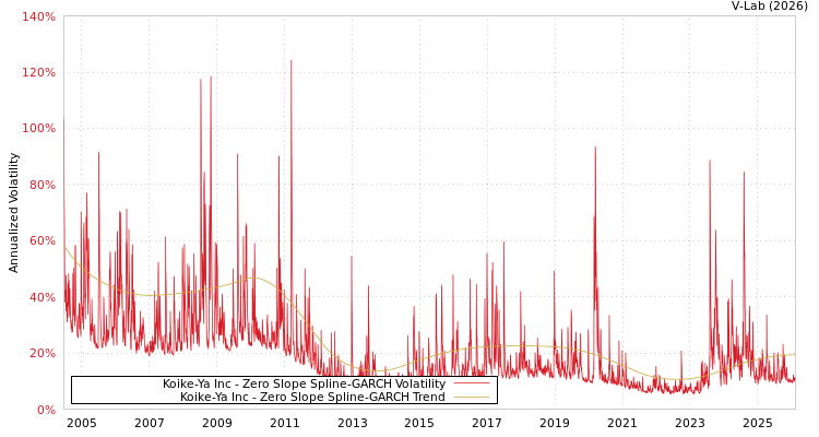 graph of Koike-Ya Inc S0GARCH