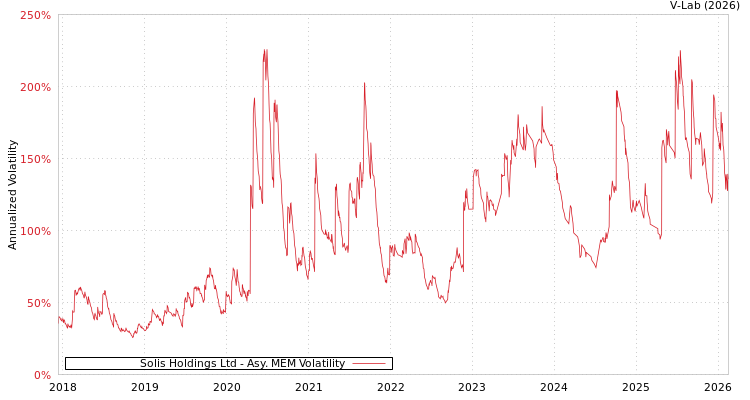 graph of Solis Holdings Ltd AMEM