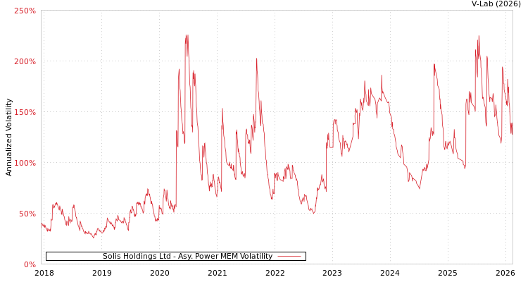 graph of Solis Holdings Ltd APMEM